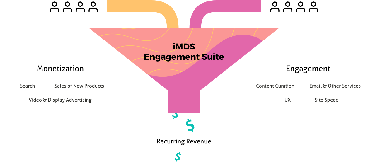 iMDS Engagement Suite User Monetezation Funel Graphic